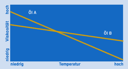 viskositaet-temperaturverhalten.gif